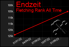 Total Graph of Endzeit