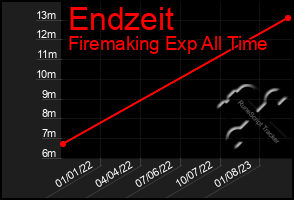 Total Graph of Endzeit