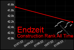 Total Graph of Endzeit