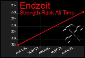 Total Graph of Endzeit