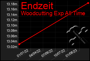 Total Graph of Endzeit