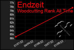Total Graph of Endzeit