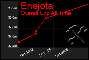 Total Graph of Enejota