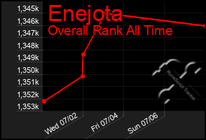 Total Graph of Enejota