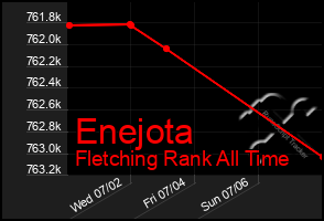 Total Graph of Enejota