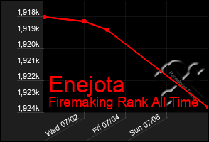 Total Graph of Enejota