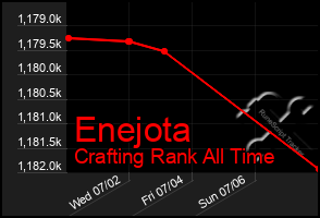 Total Graph of Enejota