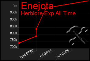 Total Graph of Enejota