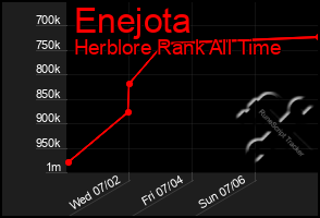 Total Graph of Enejota