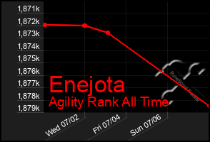 Total Graph of Enejota