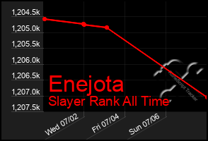Total Graph of Enejota