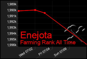 Total Graph of Enejota