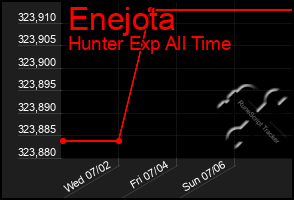 Total Graph of Enejota