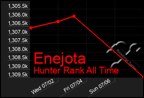 Total Graph of Enejota