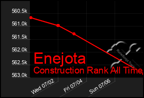 Total Graph of Enejota