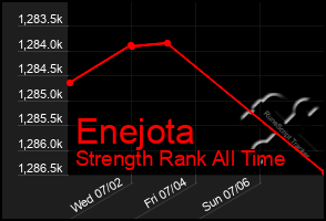 Total Graph of Enejota