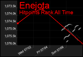 Total Graph of Enejota