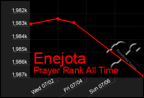 Total Graph of Enejota