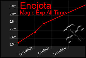 Total Graph of Enejota