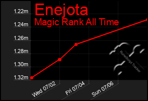 Total Graph of Enejota