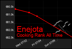 Total Graph of Enejota