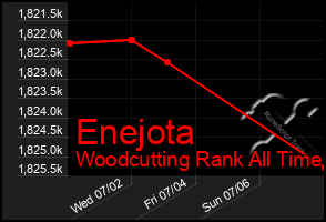 Total Graph of Enejota
