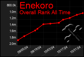 Total Graph of Enekoro