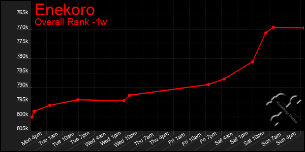 1 Week Graph of Enekoro