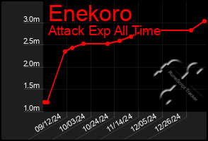 Total Graph of Enekoro