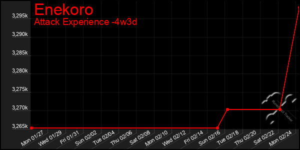 Last 31 Days Graph of Enekoro