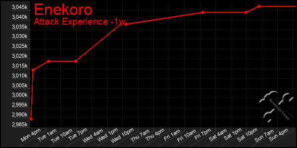 Last 7 Days Graph of Enekoro