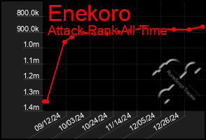 Total Graph of Enekoro