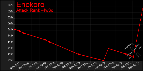 Last 31 Days Graph of Enekoro