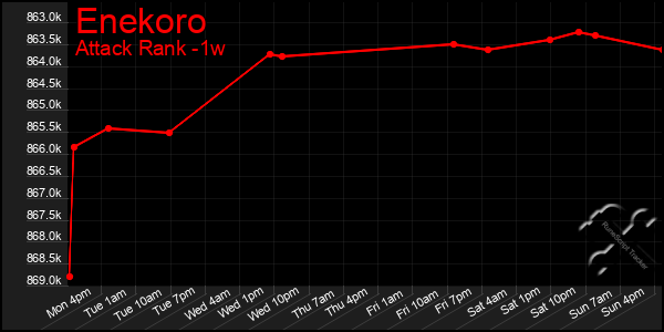 Last 7 Days Graph of Enekoro