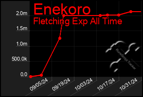 Total Graph of Enekoro