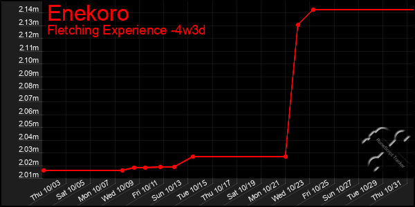 Last 31 Days Graph of Enekoro