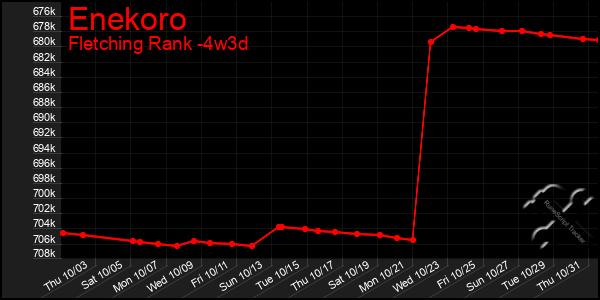 Last 31 Days Graph of Enekoro