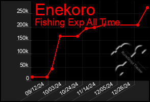 Total Graph of Enekoro