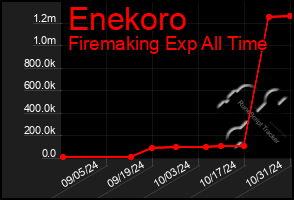 Total Graph of Enekoro