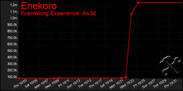 Last 31 Days Graph of Enekoro