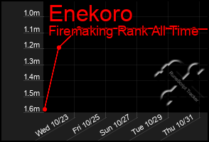 Total Graph of Enekoro