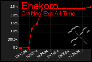 Total Graph of Enekoro