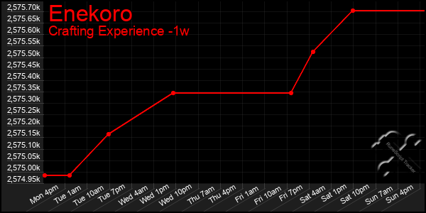 Last 7 Days Graph of Enekoro