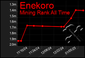 Total Graph of Enekoro