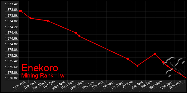 Last 7 Days Graph of Enekoro