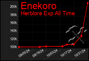 Total Graph of Enekoro