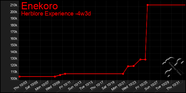 Last 31 Days Graph of Enekoro