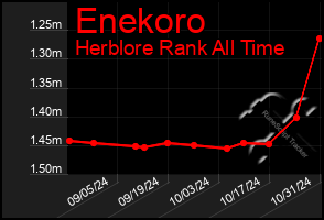 Total Graph of Enekoro