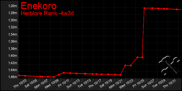 Last 31 Days Graph of Enekoro