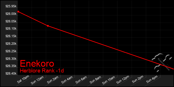 Last 24 Hours Graph of Enekoro